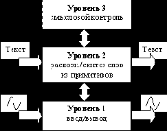 Модель системы анализа речи