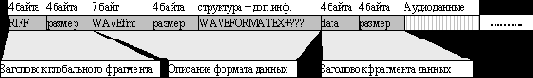 Формат звуковых файлов Microsoft Wave
