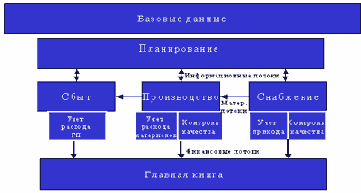 Практика внедрения MFG/PRO