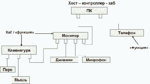 Интерфейс USB