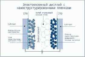 Нанотехнологии