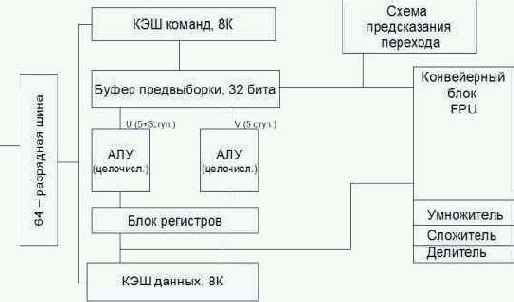 Конвейеризация команд