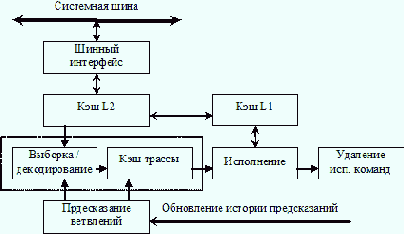 Микроархитектура NetBurst