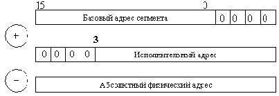 Формирование линейного адреса без участия селекторов