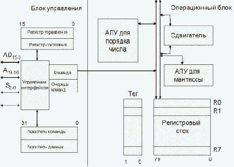 Математические сопроцессоры фирмы Intel