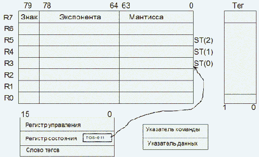 Математические сопроцессоры фирмы Intel