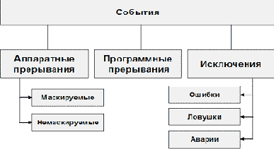 это события, которые указывают на