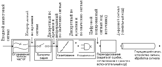 Аналого-цифровое преобразование