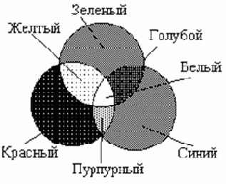 Формирование цветного изображения