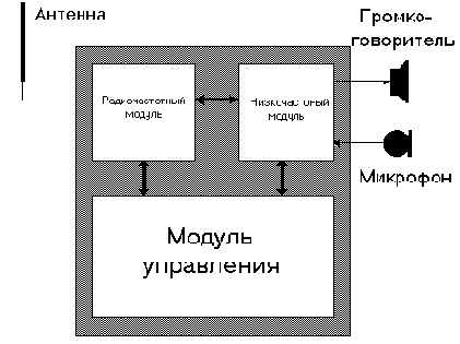 Радиочастотный модуль