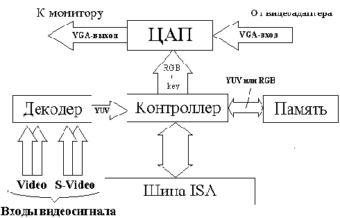 Устройства захвата видеосигнала