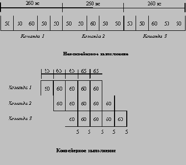 Эффект конвейеризации при выполнении 3-х команд - четырехкратное ускорение