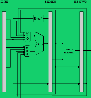 АЛУ с цепями обхода и ускоренной пересылки
