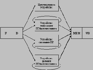Конвейер с дополнительными функциональными устройствами