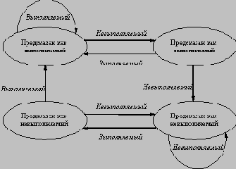 Диаграмма состояния двухбитовой схемы прогнозирования
