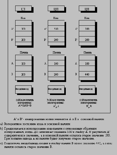 Иллюстрация проблемы когерентности кэш-памяти